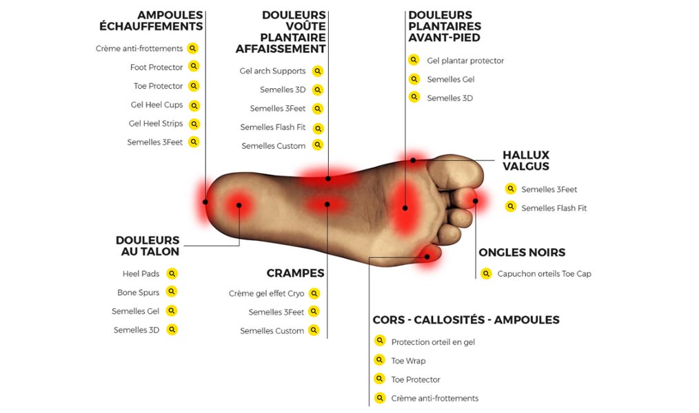 Douleurs aux pieds ?