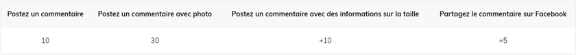 Tableau des SheIn Bonus Points.