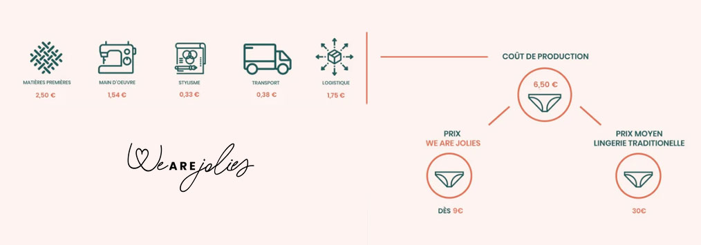 Transparence des prix We Are Jolies